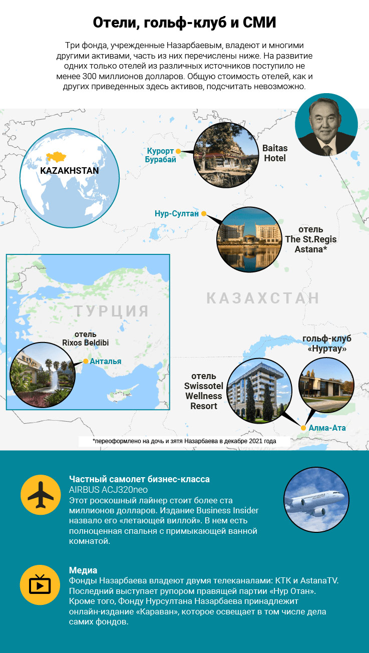 Активи трьох інших фондів, ймовірно, керовані Назарбаєвим (Фото: OCCRP)
