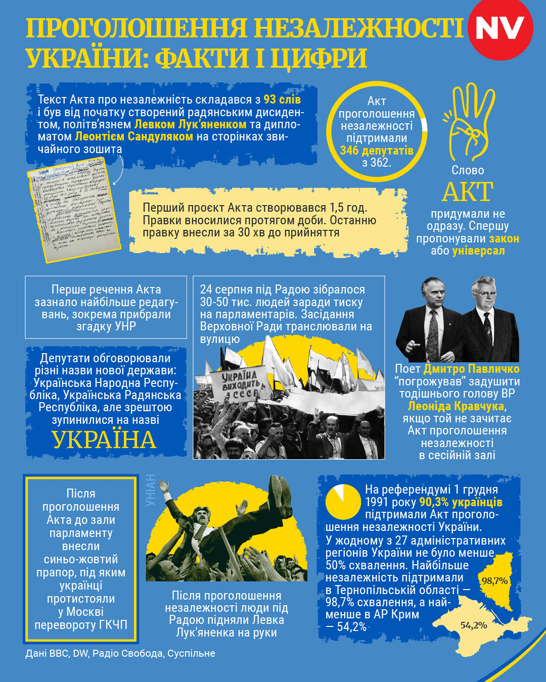 День Незалежності України: факти і цифри (Фото: NV)