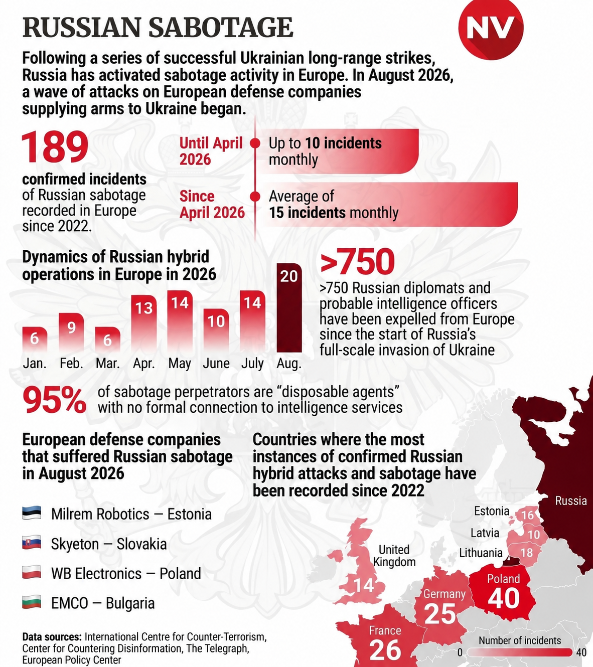 Russian sabotage (Фото: NV)
