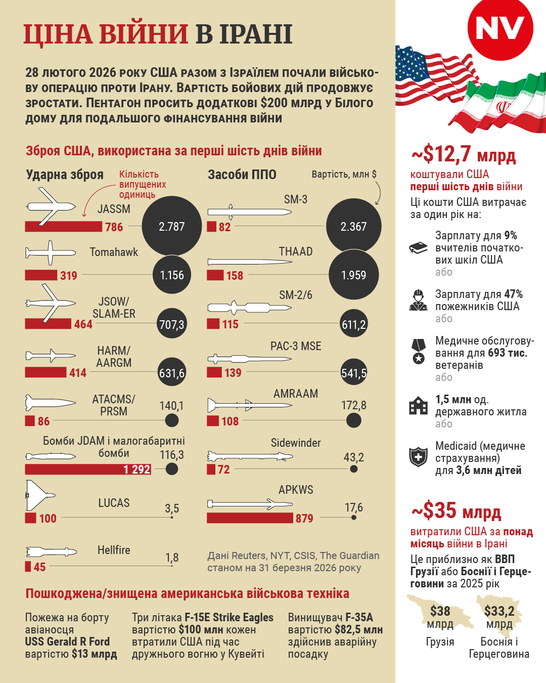Ціна війни в Ірані (Фото: NV)