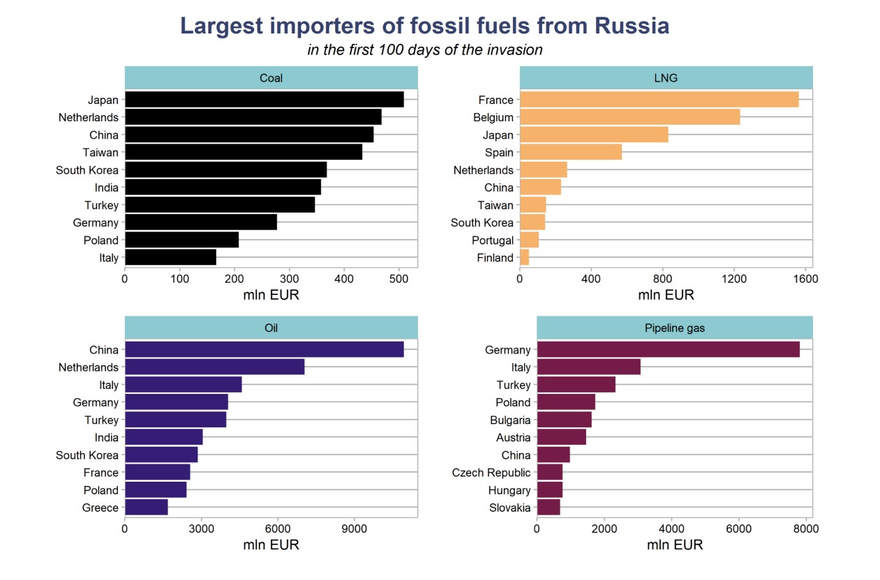 The largest importers of Russian energy resources by type of fuel (Фото: energyandcleanair.org)