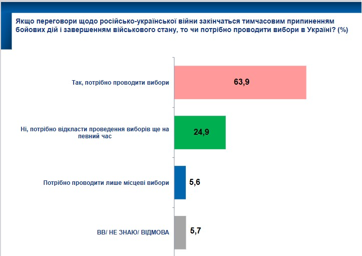 Якщо переговори щодо російсько-української війни закінчаться тимчасовим припиненням бойових дій і завершенням воєнного стану, то чи потрібно проводити вибори в Україні? (Фото: Socis)