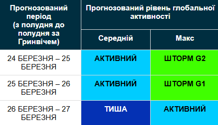 Магнітна буря 24-27 березня / geomag.bgs