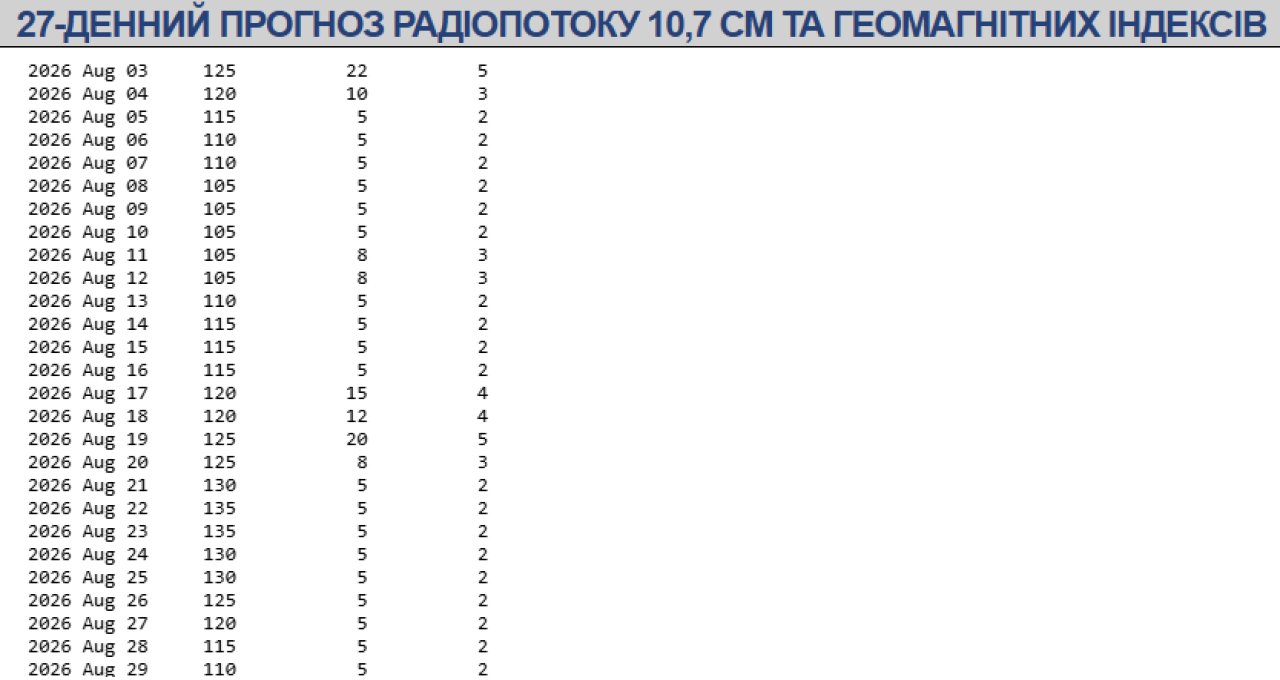 Магнітні бурі серпень 2026 / spaceweather.gov