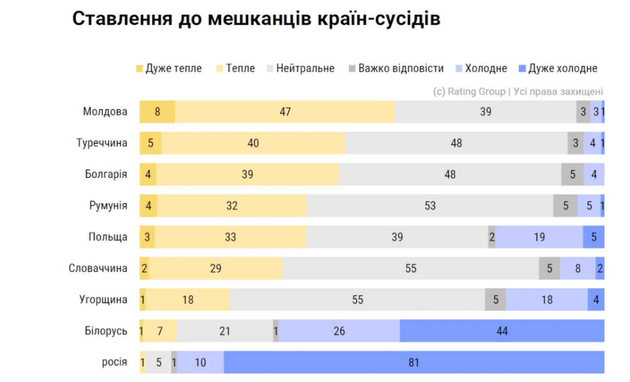 Rating Group