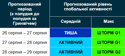 Магнітна буря 26-29 серпня / geomag.bgs