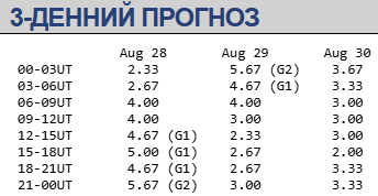 Магнітна буря 28-30 серпня / spaceweather.gov
