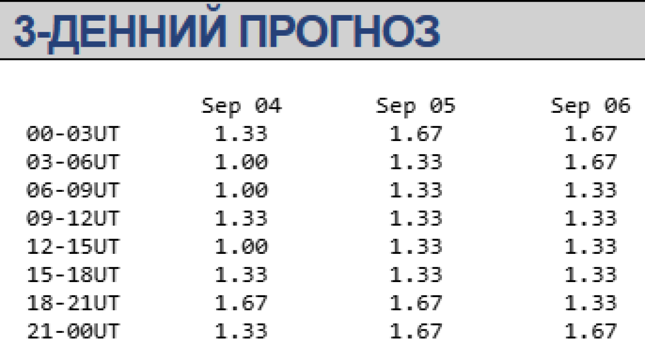 Магнітна буря 4−6 вересня / swpc.noaa.gov