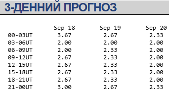 Магнитная буря 18−20&nbsp;сентября / swpc.noaa.gov